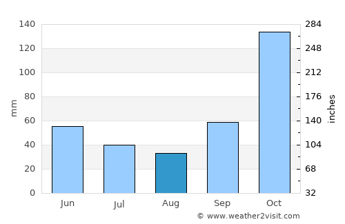 Maubasa average rain in August