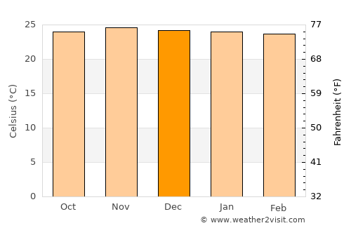 Maubasa average temperature in December