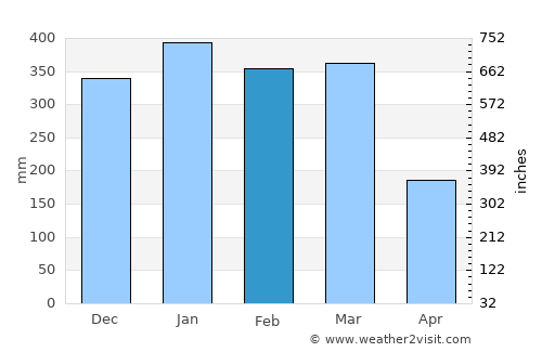 Maubasa average rain in February
