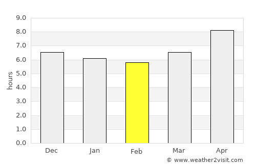 Maubasa average rain in February