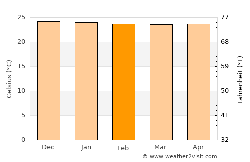 Maubasa average temperature in February