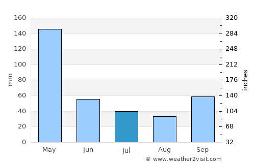 Maubasa average rain in July