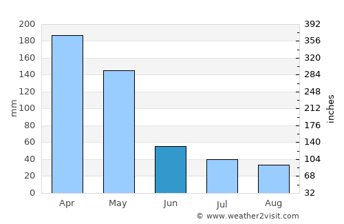 Maubasa average rain in June