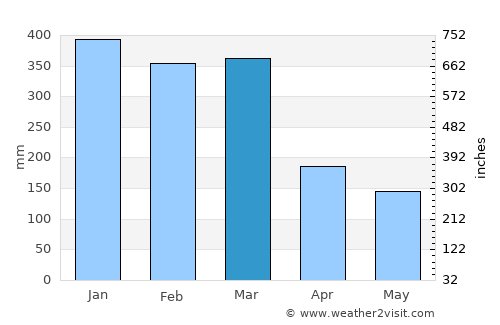 Maubasa average rain in March