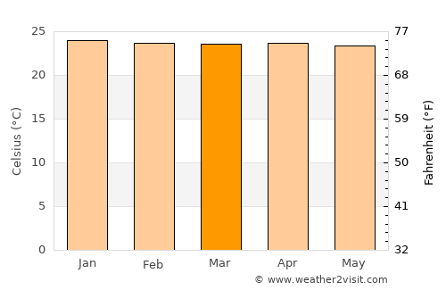 Maubasa average temperature in March