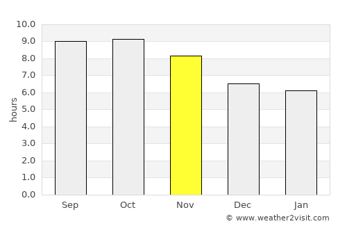 Maubasa average rain in November