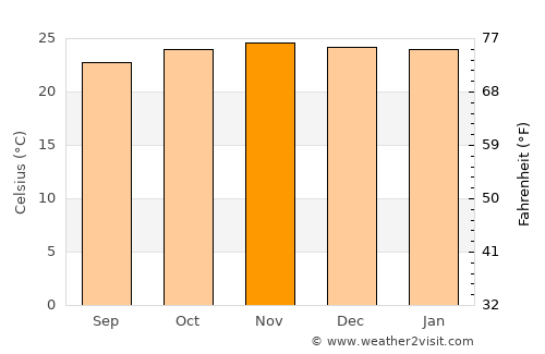 Maubasa average temperature in November