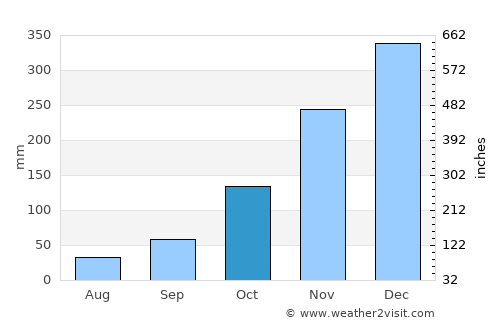 Maubasa average rain in October