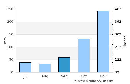 Maubasa average rain in September