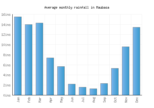 Maubasa monthly rainfall chart (inches)