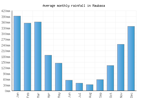 Maubasa monthly rainfall chart (mm)