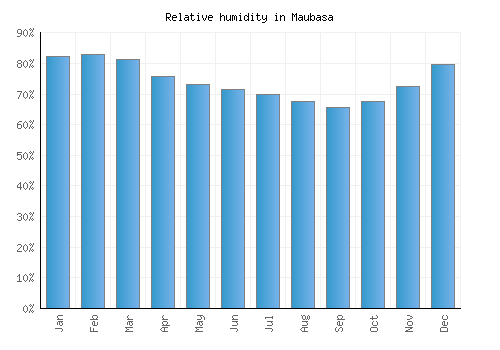Maubasa relative humidity averages