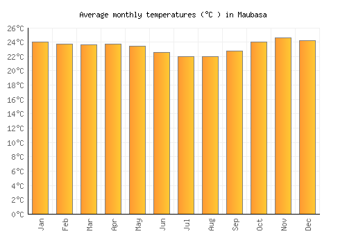 Maubasa average temperature chart (Celsius)