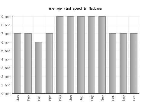 Maubasa average winspeed by month (mph)