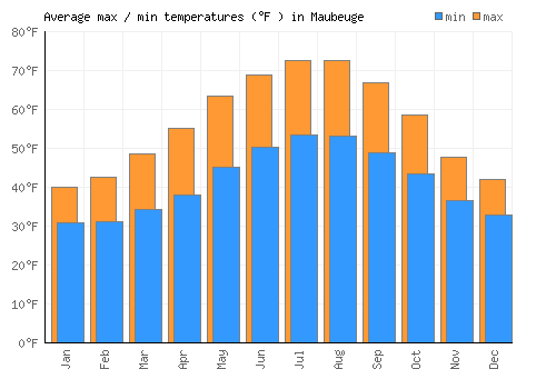 Maubeuge average minimum / maximum temperatures (Fahrenheit)