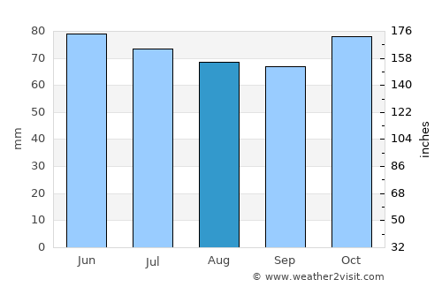 Maubeuge average rain in August