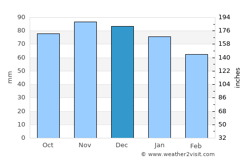 Maubeuge average rain in December
