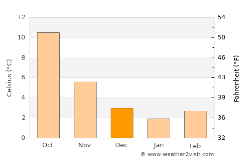 Maubeuge average temperature in December