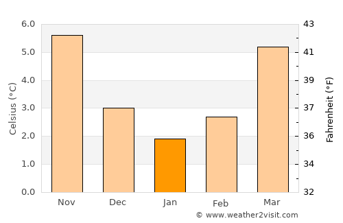 Maubeuge average temperature in January
