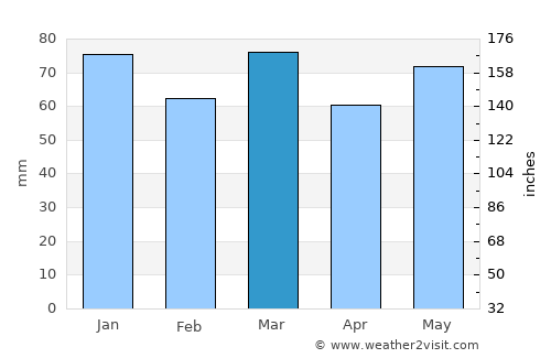 Maubeuge average rain in March