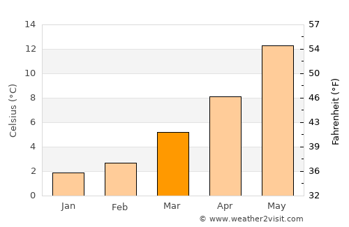 Maubeuge average temperature in March