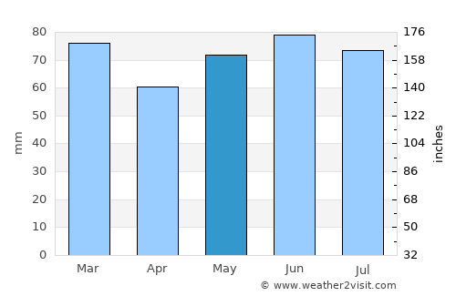 Maubeuge average rain in May