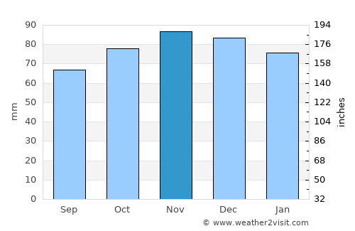 Maubeuge average rain in November