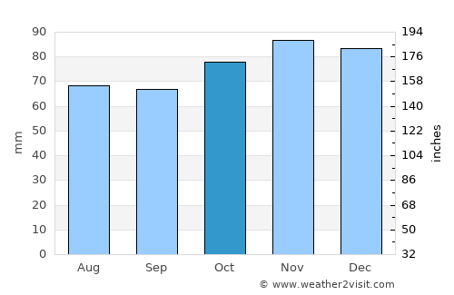 Maubeuge average rain in October