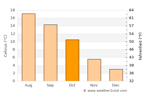 Maubeuge average temperature in October