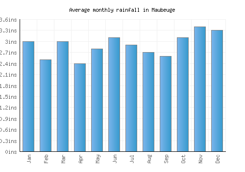 Maubeuge monthly rainfall chart (inches)