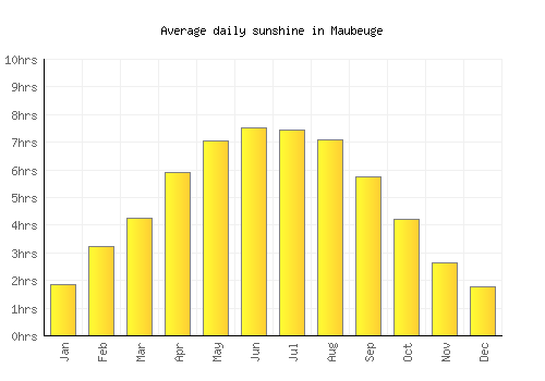 Maubeuge average daily sunshine chart