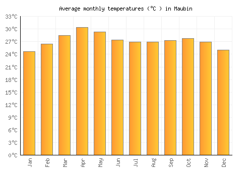 Maubin average temperature chart (Celsius)