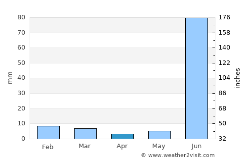 Maudaha average rain in April