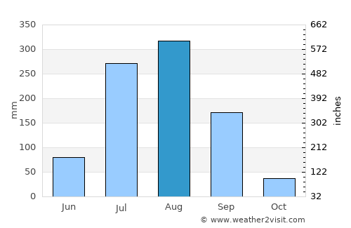 Maudaha average rain in August