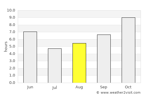 Maudaha average rain in August