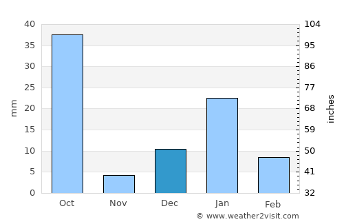 Maudaha average rain in December