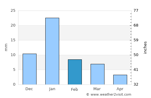 Maudaha average rain in February