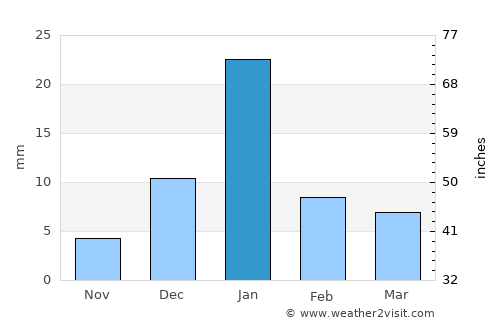 Maudaha average rain in January