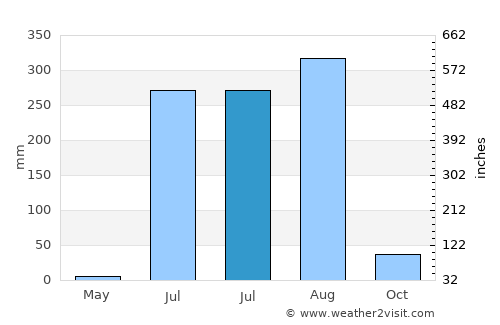 Maudaha average rain in July