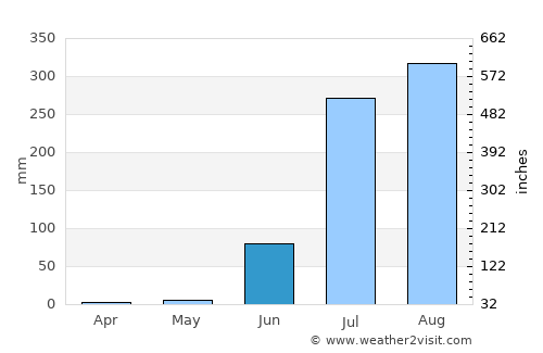 Maudaha average rain in June