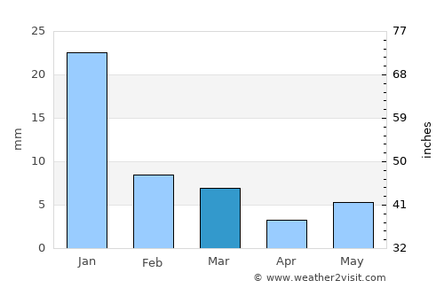 Maudaha average rain in March