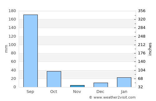 Maudaha average rain in November