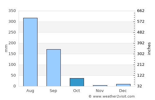 Maudaha average rain in October