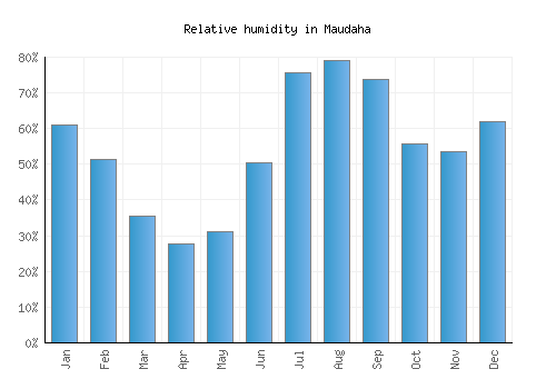 Maudaha relative humidity averages