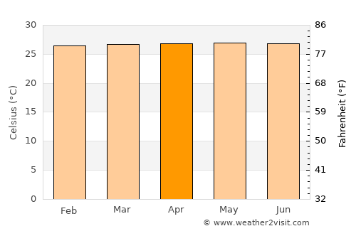 Maués average temperature in April
