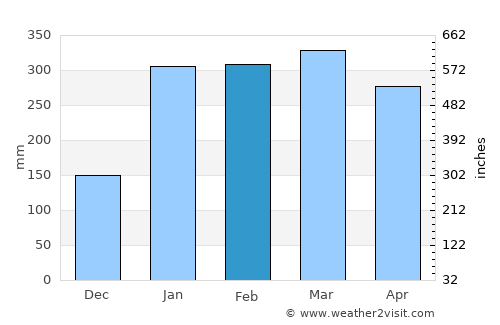 Maués average rain in February