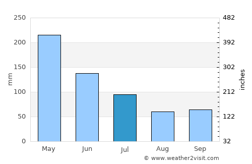 Maués average rain in July