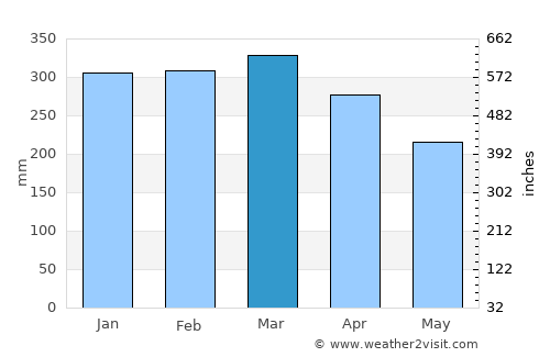 Maués average rain in March