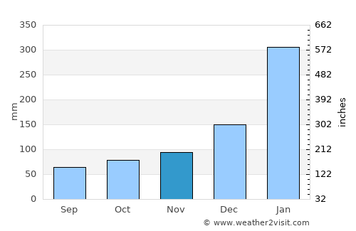 Maués average rain in November