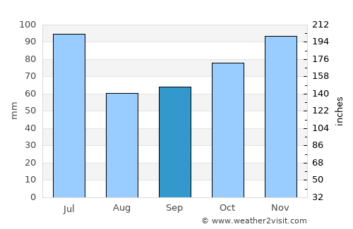 Maués average rain in September